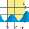 Rehoboth Beach tide chart for Wednesday, June 1, 2022