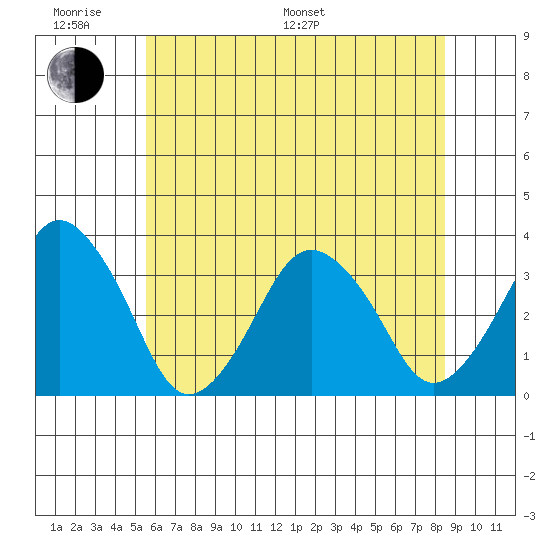 Rehoboth Beach tide chart for Monday, June 20, 2022