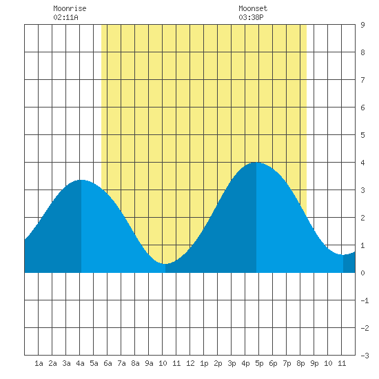 Rehoboth Beach tide chart for Thursday, June 23, 2022
