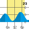 Rehoboth Beach tide chart for Thursday, June 23, 2022