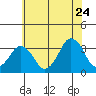 Rehoboth Beach tide chart for Friday, June 24, 2022