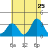Rehoboth Beach tide chart for Saturday, June 25, 2022