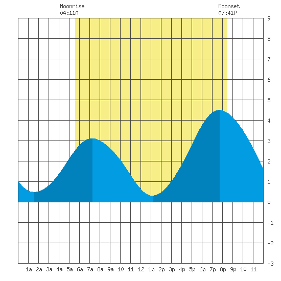 Rehoboth Beach tide chart for Monday, June 27, 2022