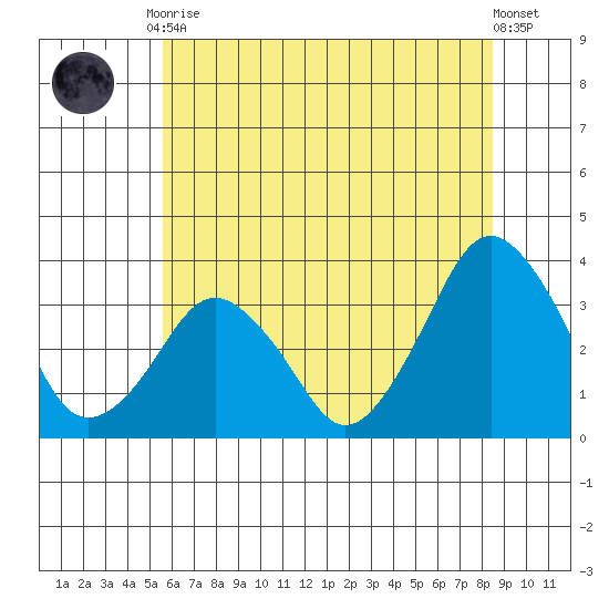 Rehoboth Beach tide chart for Tuesday, June 28, 2022
