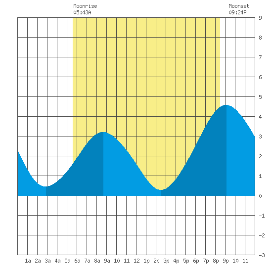 Rehoboth Beach tide chart for Wednesday, June 29, 2022