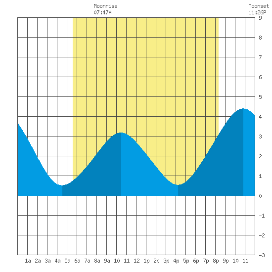 Rehoboth Beach tide chart for Thursday, June 2, 2022