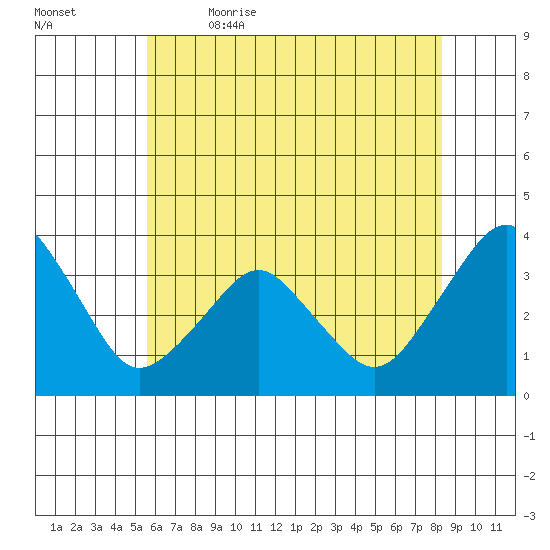 Rehoboth Beach tide chart for Friday, June 3, 2022