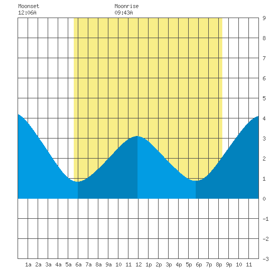 Rehoboth Beach tide chart for Saturday, June 4, 2022