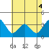 Rehoboth Beach tide chart for Saturday, June 4, 2022