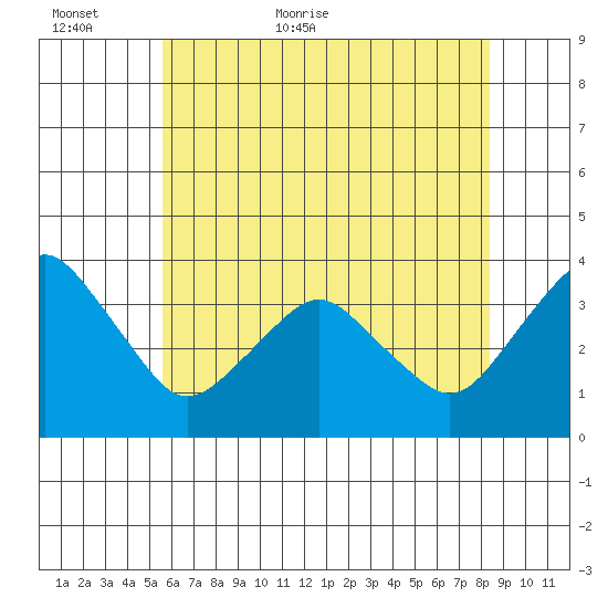 Rehoboth Beach tide chart for Sunday, June 5, 2022