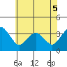Rehoboth Beach tide chart for Sunday, June 5, 2022