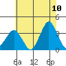 Rehoboth Beach tide chart for Sunday, July 10, 2022
