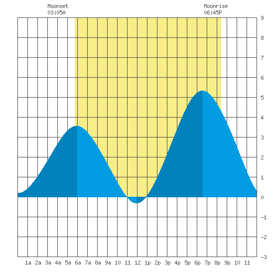 Rehoboth Beach tide chart for Monday, July 11, 2022
