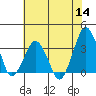 Rehoboth Beach tide chart for Thursday, July 14, 2022