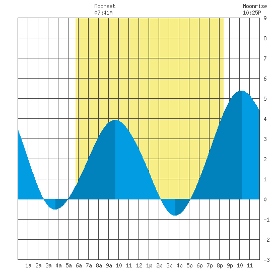 Rehoboth Beach tide chart for Friday, July 15, 2022