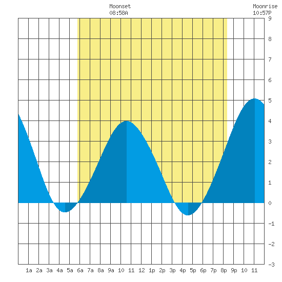 Rehoboth Beach tide chart for Saturday, July 16, 2022