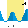 Rehoboth Beach tide chart for Saturday, July 16, 2022