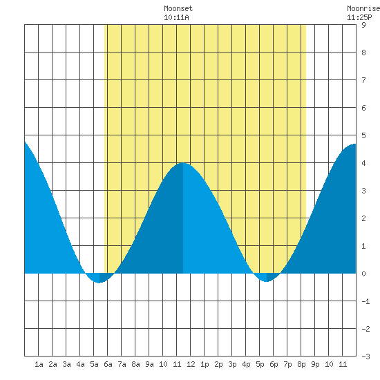 Rehoboth Beach tide chart for Sunday, July 17, 2022