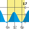 Rehoboth Beach tide chart for Sunday, July 17, 2022