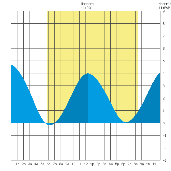 Rehoboth Beach tide chart for Monday, July 18, 2022