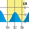 Rehoboth Beach tide chart for Monday, July 18, 2022