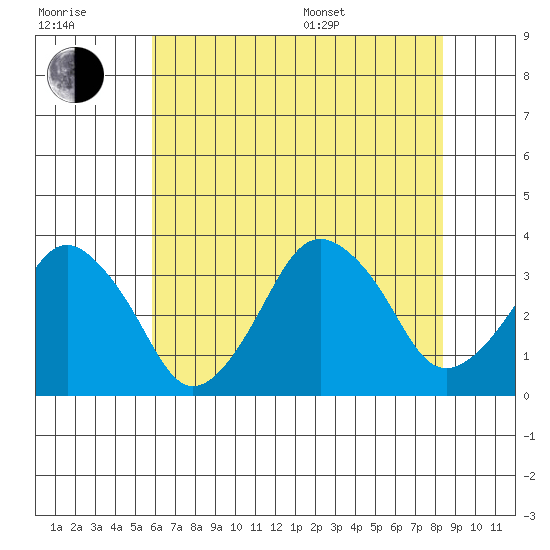 Rehoboth Beach tide chart for Wednesday, July 20, 2022