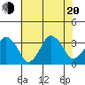 Rehoboth Beach tide chart for Wednesday, July 20, 2022