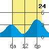 Rehoboth Beach tide chart for Sunday, July 24, 2022