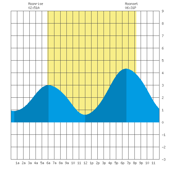 Rehoboth Beach tide chart for Monday, July 25, 2022