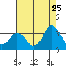 Rehoboth Beach tide chart for Monday, July 25, 2022