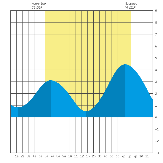 Rehoboth Beach tide chart for Tuesday, July 26, 2022
