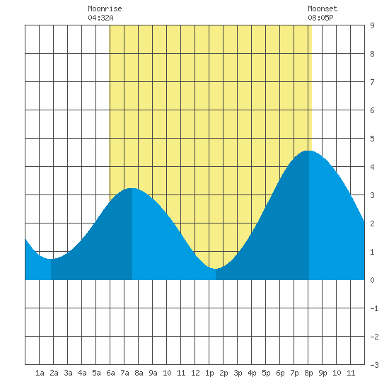 Rehoboth Beach tide chart for Wednesday, July 27, 2022