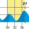 Rehoboth Beach tide chart for Wednesday, July 27, 2022