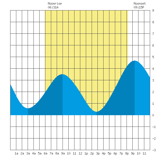 Rehoboth Beach tide chart for Friday, July 29, 2022
