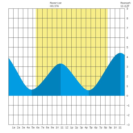 Rehoboth Beach tide chart for Saturday, July 2, 2022