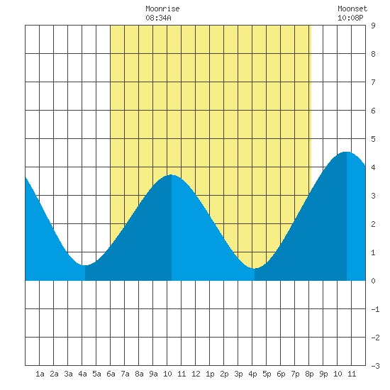 Rehoboth Beach tide chart for Sunday, July 31, 2022