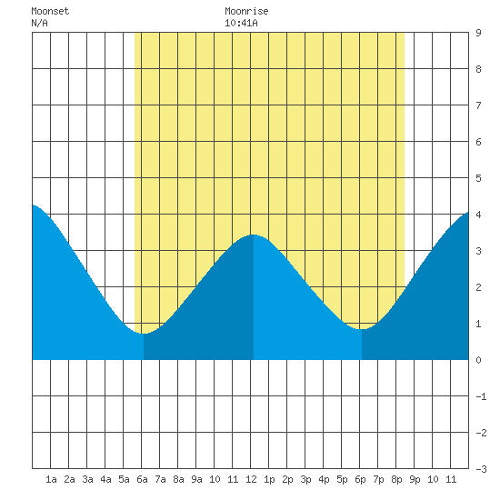 Rehoboth Beach tide chart for Monday, July 4, 2022