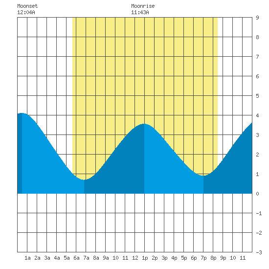 Rehoboth Beach tide chart for Tuesday, July 5, 2022