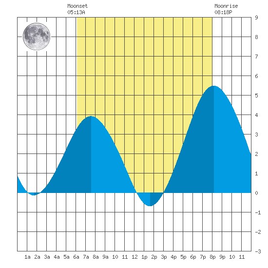 Rehoboth Beach tide chart for Thursday, August 11, 2022