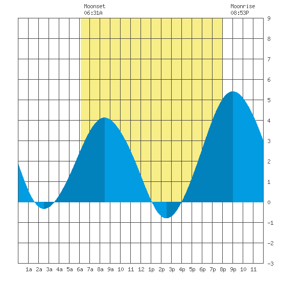 Rehoboth Beach tide chart for Friday, August 12, 2022