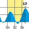 Rehoboth Beach tide chart for Friday, August 12, 2022