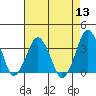 Rehoboth Beach tide chart for Saturday, August 13, 2022