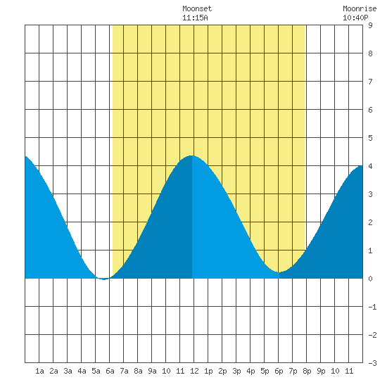 Rehoboth Beach tide chart for Tuesday, August 16, 2022