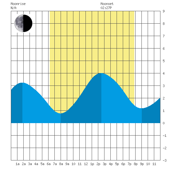 Rehoboth Beach tide chart for Friday, August 19, 2022