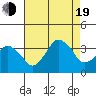 Rehoboth Beach tide chart for Friday, August 19, 2022