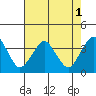 Rehoboth Beach tide chart for Monday, August 1, 2022