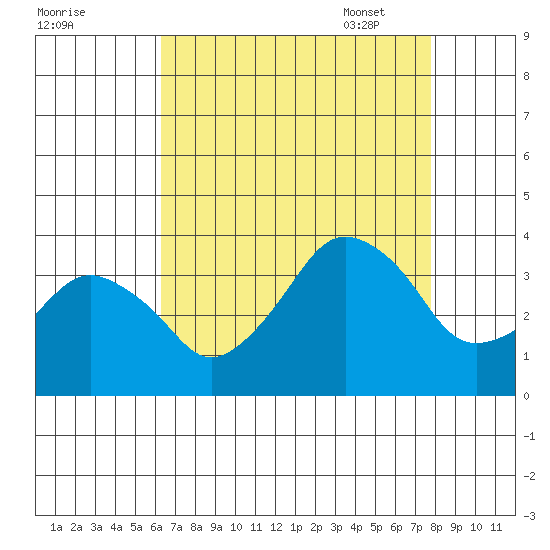 Rehoboth Beach tide chart for Saturday, August 20, 2022
