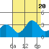 Rehoboth Beach tide chart for Saturday, August 20, 2022