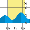 Rehoboth Beach tide chart for Sunday, August 21, 2022