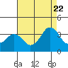Rehoboth Beach tide chart for Monday, August 22, 2022